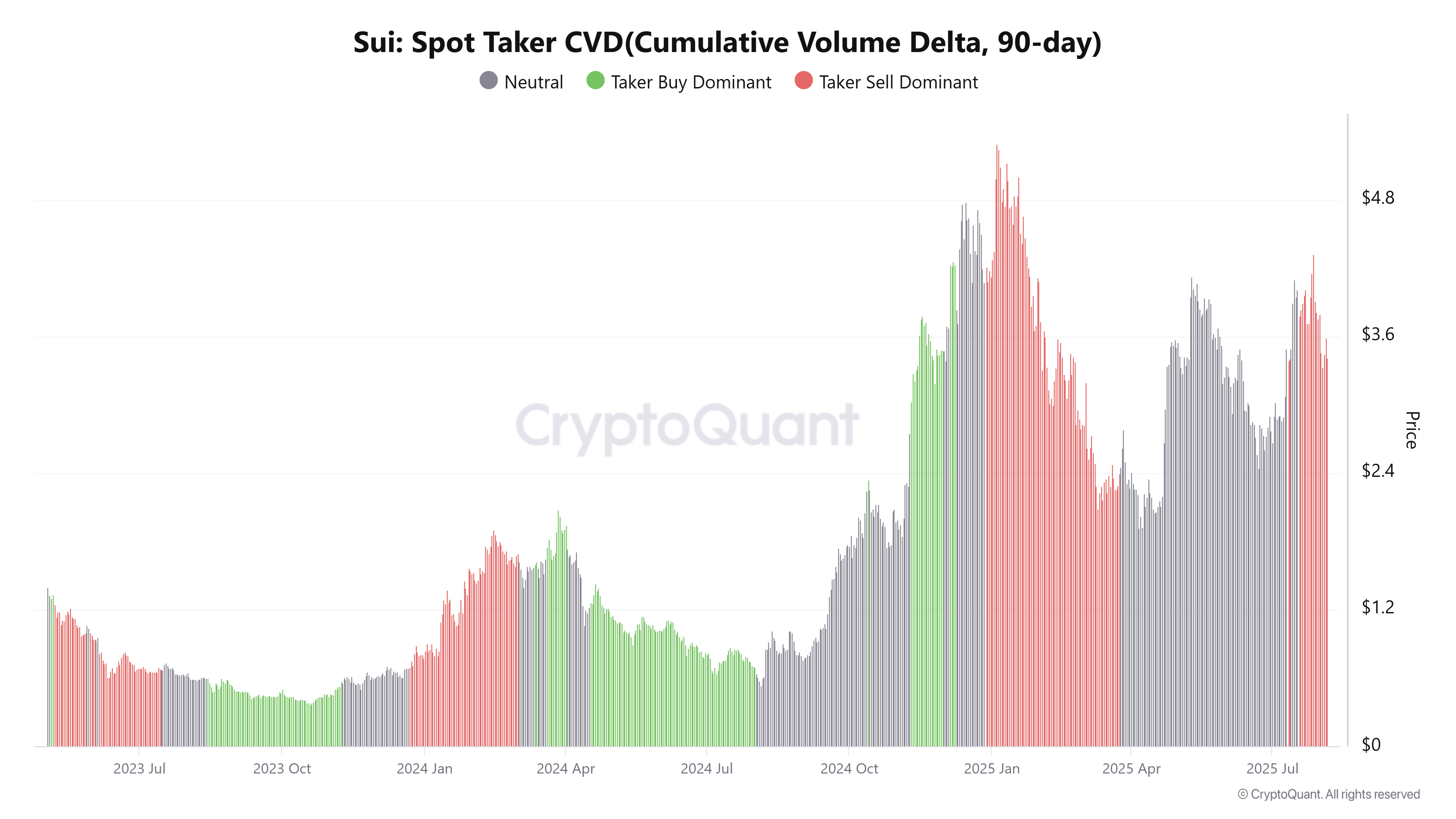 Sui Spot Taker CVD chart. Source: CryptoQuant